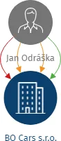 BO Cars s.r.o., IČO: 08351899: vizualizace vztahů osob a společností