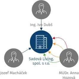 Sadová Living, spol. s r.o., IČO: 08361878: vizualizace vztahů osob a společností