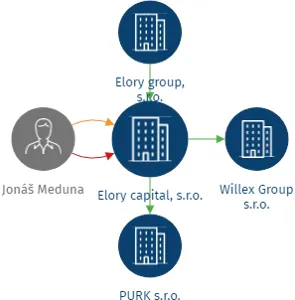 Vizualizace vztahů osob a společností - Elory capital, s.r.o.