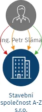 Vizualizace vztahů osob a společností - Stavební společnost A-Z s.r.o.