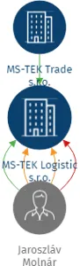 MS-TEK Logistic s.r.o., IČO: 08385190: vizualizace vztahů osob a společností