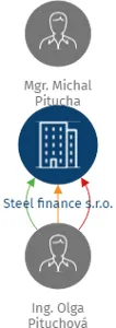 Steel finance s.r.o., IČO: 08388610: vizualizace vztahů osob a společností