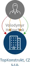TopKonstrukt, CZ s.r.o., IČO: 08391041: vizualizace vztahů osob a společností