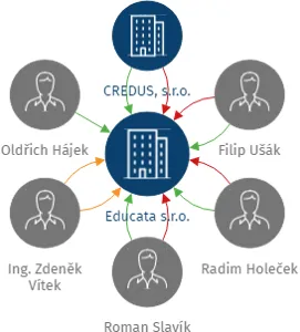 Educata s.r.o., IČO: 08394741: vizualizace vztahů osob a společností