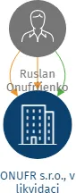 ONUFR s.r.o., v likvidaci, IČO: 08362793: vizualizace vztahů osob a společností