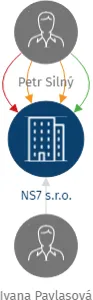 NS7 s.r.o., IČO: 08398763: vizualizace vztahů osob a společností