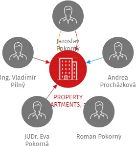 PROPERTY APARTMENTS, a.s., IČO: 08391025: vizualizace vztahů osob a společností