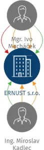 ERNUST s.r.o., IČO: 08337381: vizualizace vztahů osob a společností
