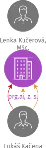 Vizualizace vztahů osob a společností - prg.ai, z. s.
