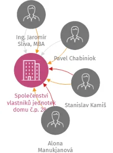 Společenství vlastníků jednotek domu č.p. 284 České Velenice, IČO: 08389535: vizualizace vztahů osob a společností