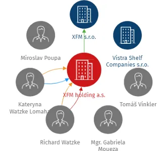 XFM holding a.s., IČO: 08374368: vizualizace vztahů osob a společností