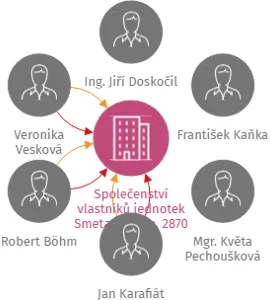 Společenství vlastníků jednotek Smetanova čp. 2870, IČO: 08300101: vizualizace vztahů osob a společností