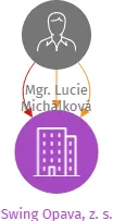 Swing Opava, z. s., IČO: 08384789: vizualizace vztahů osob a společností