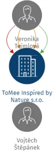 ToMee Inspired by Nature s.r.o., IČO: 08336547: vizualizace vztahů osob a společností