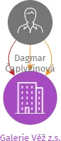 Galerie Věž z.s., IČO: 08342113: vizualizace vztahů osob a společností