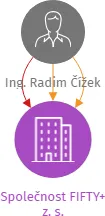 Společnost FIFTY+ z. s., IČO: 08327076: vizualizace vztahů osob a společností