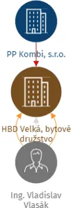 HBD Velká, bytové družstvo, IČO: 08398895: vizualizace vztahů osob a společností