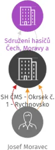 SH ČMS - Okrsek č. 1 - Rychnovsko, IČO: 08382158: vizualizace vztahů osob a společností