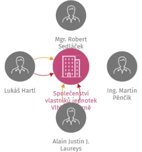 Společenství vlastníků jednotek Vlhká 9 v Brně, IČO: 08353557: vizualizace vztahů osob a společností