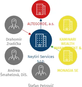 Neytiri Services s.r.o., IČO: 08396515: vizualizace vztahů osob a společností