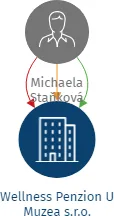 Wellness Penzion U Muzea s.r.o., IČO: 08336601: vizualizace vztahů osob a společností