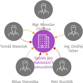 Spolek pro nakládání s komunálním odpadem, z. s., IČO: 08375437: vizualizace vztahů osob a společností