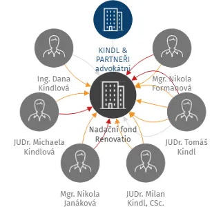 Nadační fond Renovatio, IČO: 08300691: vizualizace vztahů osob a společností