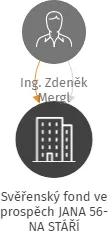 Svěřenský fond ve prospěch JANA 56- NA STÁŘÍ, IČO: 08402426: vizualizace vztahů osob a společností
