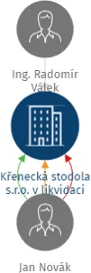 Křenecká stodola s.r.o. v likvidaci, IČO: 08414874: vizualizace vztahů osob a společností
