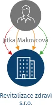 Revitalizace zdraví s.r.o., IČO: 08466823: vizualizace vztahů osob a společností