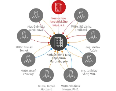 Vizualizace vztahů osob a společností - Nadační fond Jana Nepomuka Martiniho pro Chrudimskou nemocnici