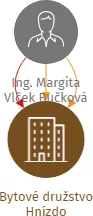 Bytové družstvo Hnízdo, IČO: 08470138: vizualizace vztahů osob a společností