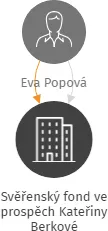 Svěřenský fond ve prospěch Kateřiny Berkové, IČO: 08450579: vizualizace vztahů osob a společností