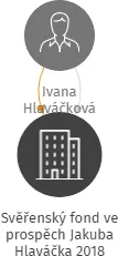 Svěřenský fond ve prospěch Jakuba Hlaváčka 2018, IČO: 08402531: vizualizace vztahů osob a společností