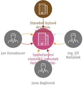 Společenství vlastníků jednotek Pelhřimov 1106-1107, IČO: 08433909: vizualizace vztahů osob a společností
