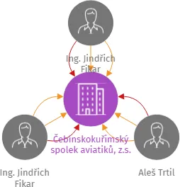 Čebínskokuřimský spolek aviatiků, z.s., IČO: 08468605: vizualizace vztahů osob a společností