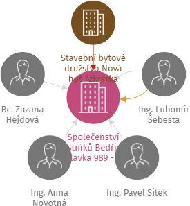 Společenství vlastníků Bedřicha Václavka 989 - 992, IČO: 08424314: vizualizace vztahů osob a společností