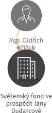 Svěřenský fond ve prospěch Jany Dudarcové, IČO: 08418705: vizualizace vztahů osob a společností