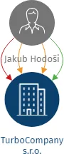 TurboCompany s.r.o., IČO: 08466645: vizualizace vztahů osob a společností