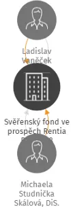 Svěřenský fond ve prospěch Rentia Radek 18, IČO: 08462739: vizualizace vztahů osob a společností