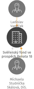 Svěřenský fond ve prospěch Renata 18, IČO: 08483396: vizualizace vztahů osob a společností