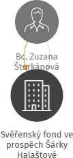 Svěřenský fond ve prospěch Šárky Halaštové, IČO: 08483639: vizualizace vztahů osob a společností