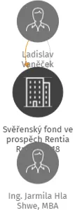 Svěřenský fond ve prospěch Rentia Radovan 18, IČO: 08406863: vizualizace vztahů osob a společností