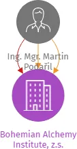 Bohemian Alchemy Institute, z.s., IČO: 08428247: vizualizace vztahů osob a společností