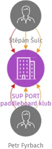 SUP PORT paddleboard klub z. s., IČO: 08454183: vizualizace vztahů osob a společností
