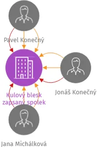 Kulový blesk zapsaný spolek, IČO: 08462992: vizualizace vztahů osob a společností