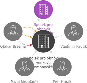 Vizualizace vztahů osob a společností - Spolek pro obnovu venkova Jihomoravského kraje (zkratka SPOV JMK), pobočný spolek