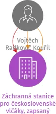 Záchranná stanice pro československé vlčáky, zapsaný spolek, IČO: 08479305: vizualizace vztahů osob a společností