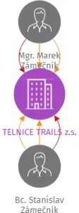 TELNICE TRAILS z.s., IČO: 08493146: vizualizace vztahů osob a společností
