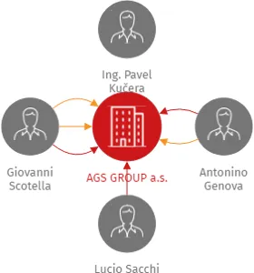 AGS GROUP a.s., IČO: 08453080: vizualizace vztahů osob a společností